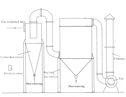 simple structure of dust removal equipment for casting continuous machine
